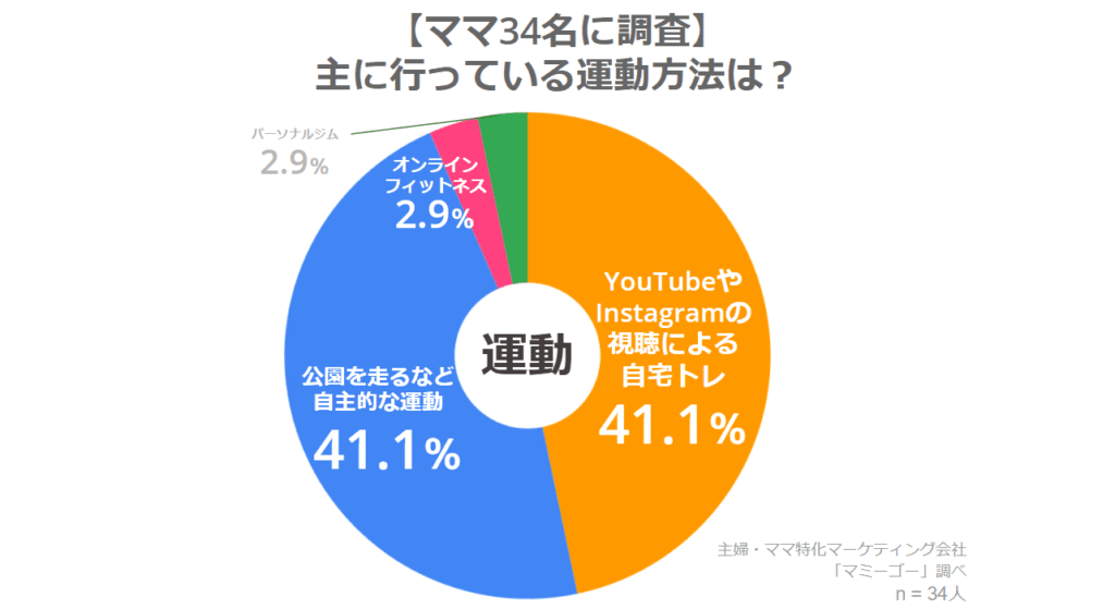 ママ34名にアンケート!主に行っている運動方法は?
