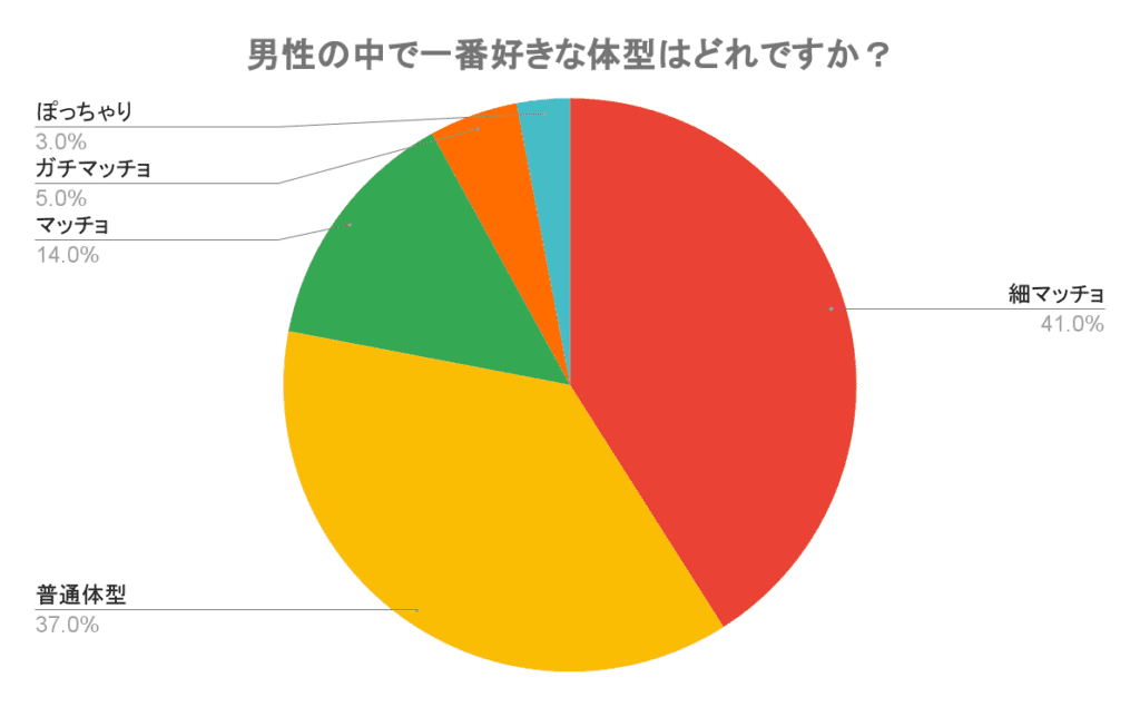 男性の好きな体型ランキング