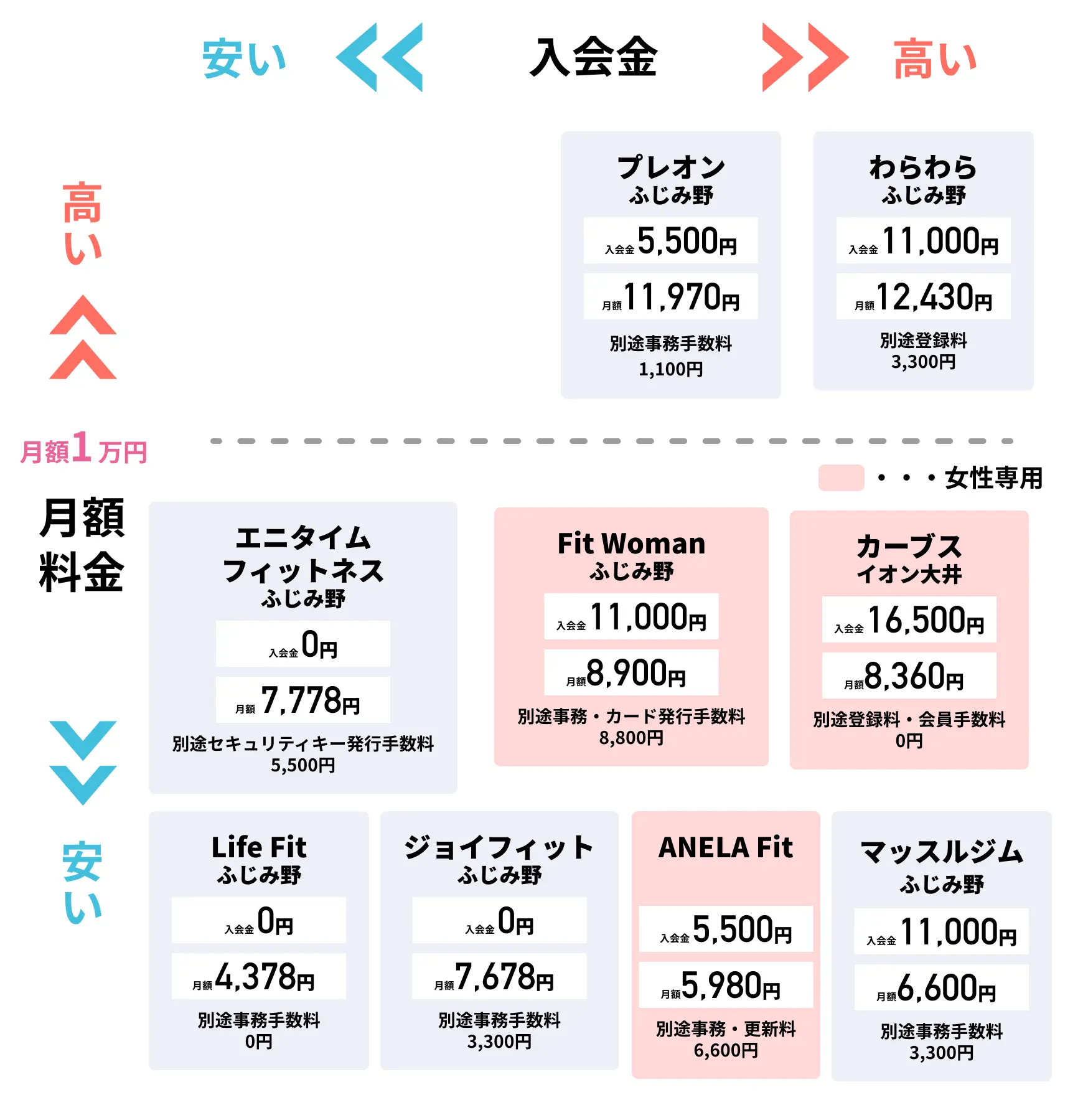 ふじみ野エリアのジムの価格表